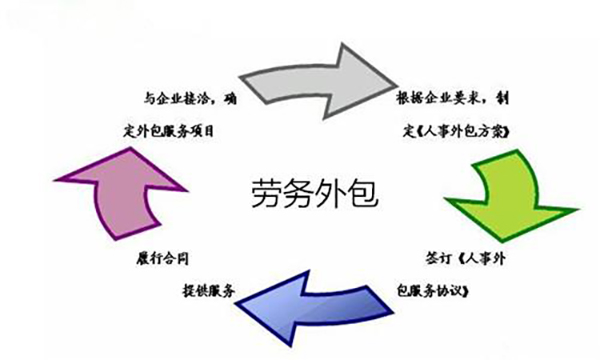 勞務外包